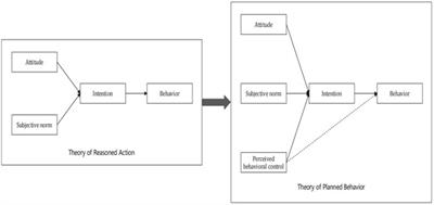 Research on household emergency supplies storage from the theory of planned behavior and intention-behavior gap in the context of COVID-19